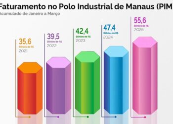 PIM cresce 15,61% no 1º trimestre e alcança R$ 55,66 bilhões em faturamento