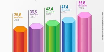 PIM cresce 15,61% no 1º trimestre e alcança R$ 55,66 bilhões em faturamento