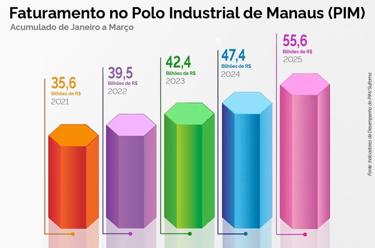 PIM cresce 15,61% no 1º trimestre e alcança R$ 55,66 bilhões em faturamento