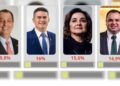 Entrada de Roberto Cidade drena votos de Omar Aziz, diz G6