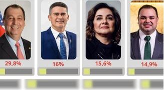 Entrada de Roberto Cidade drena votos de Omar Aziz, diz G6
