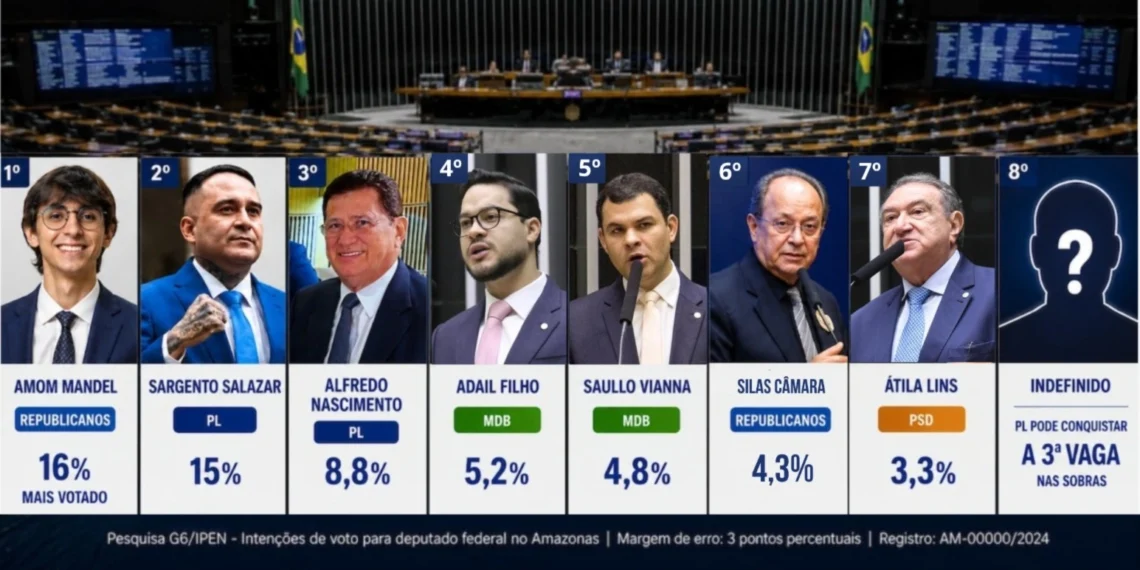 Apenas 4 partidos devem dividir vagas do AM na Câmara, diz Ipen