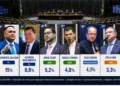 Apenas 4 partidos devem dividir vagas do AM na Câmara, diz Ipen