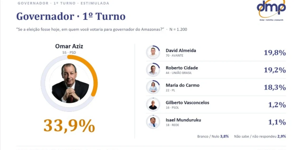 Pesquisa DMP indica liderança de Omar Aziz para o governo