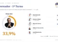 Pesquisa DMP indica liderança de Omar Aziz para o governo