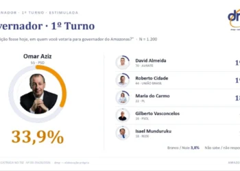 Pesquisa DMP indica liderança de Omar Aziz para o governo