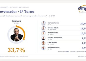 Omar Aziz lidera e Maria do Carmo assume 2º lugar na pesquisa DMP