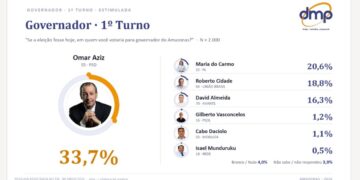 Omar Aziz lidera e Maria do Carmo assume 2º lugar na pesquisa DMP