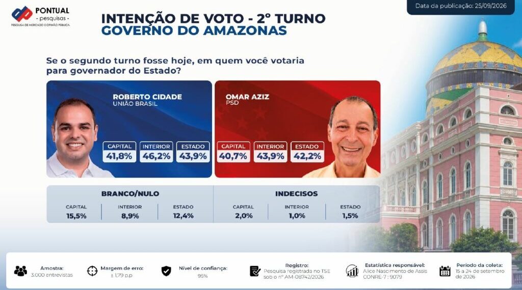 Pesquisa aponta Cidade à frente de Omar no 2º turno