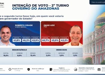Pesquisa aponta Cidade à frente de Omar no 2º turno