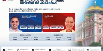 Pesquisa aponta Cidade à frente de Omar no 2º turno