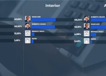 Disputa pelo governo do Amazonas inicia com empate entre Omar e Cidade
